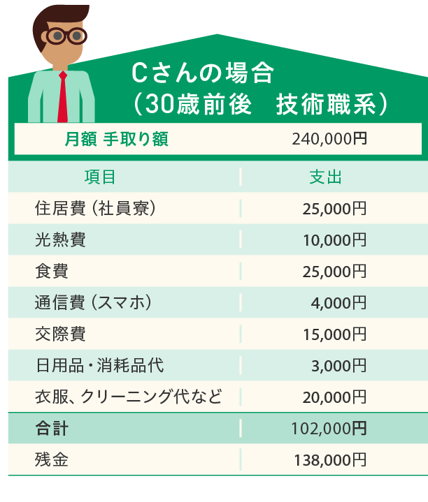 Cさんの場合（30歳前後 技術職系）